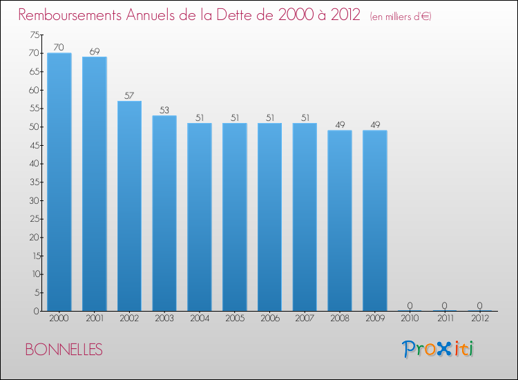 Evolution de l'annuité de la dette pour la commune de BONNELLES de 2000 à 2012 Annuités de la dette pour BONNELLES de 2000 à 2012