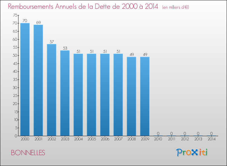 Evolution de l'annuité de la dette pour la commune de BONNELLES de 2000 à 2014 Annuités de la dette pour BONNELLES de 2000 à 2014