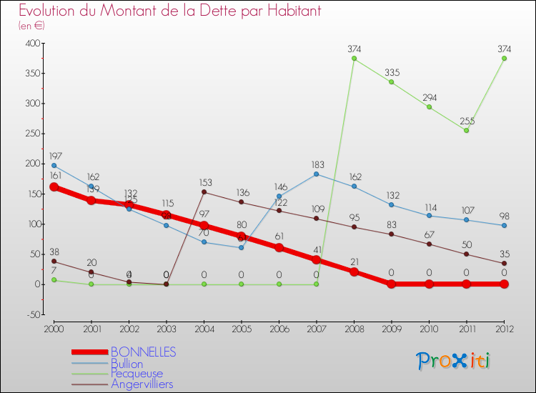 Evolution de la dette par habitant pour la commune de BONNELLES et les communes proches de 2000 à 2012 Comparaison de la dette par habitant pour BONNELLES et les communes voisines de 2000 à 2012