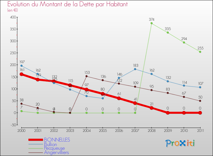 Evolution de la dette par habitant pour la commune de BONNELLES et les communes proches Comparaison de la dette par habitant pour BONNELLES et les communes voisines