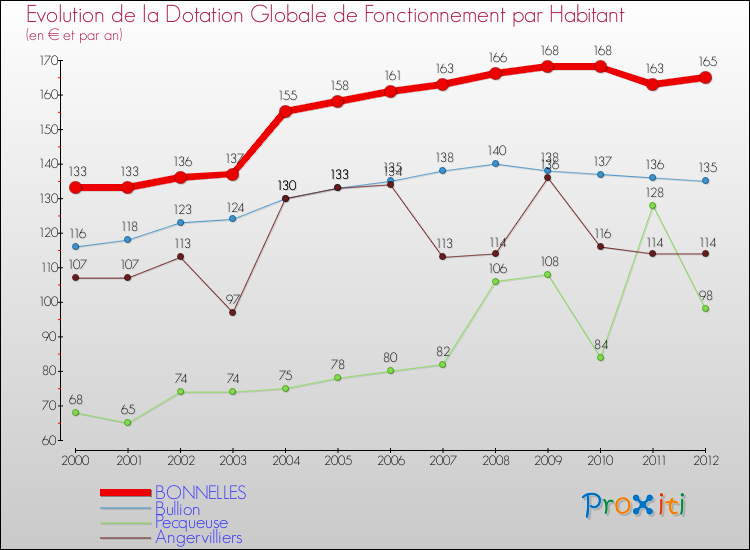 Evolution et montant de la dotation globale de fonctionnement par Habitant pour BONNELLES et les communes proches Comparaison des dotations globales de fonctionnement par habitant pour BONNELLES et les communes voisines