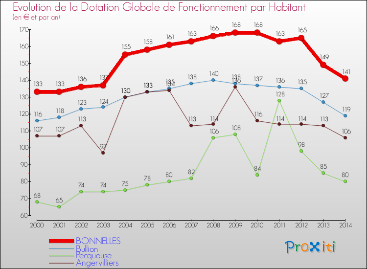 Evolution et montant de la dotation globale de fonctionnement par Habitant pour BONNELLES et les communes proches de 2000 à 2014. Comparaison des dotations globales de fonctionnement par habitant pour BONNELLES et les communes voisines de 2000 à 2014.