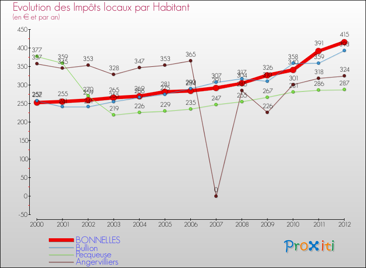 Evolution et montant des impôts locaux par Habitant pour BONNELLES et les communes proches Comparaison des impôts locaux par habitant pour BONNELLES et les communes voisines