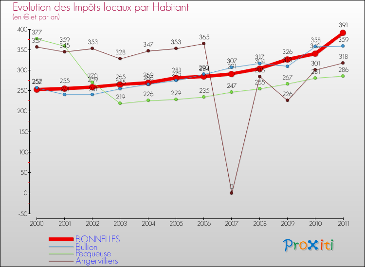Evolution et montant des impôts locaux par Habitant pour BONNELLES et les communes proches Comparaison des impôts locaux par habitant pour BONNELLES et les communes voisines