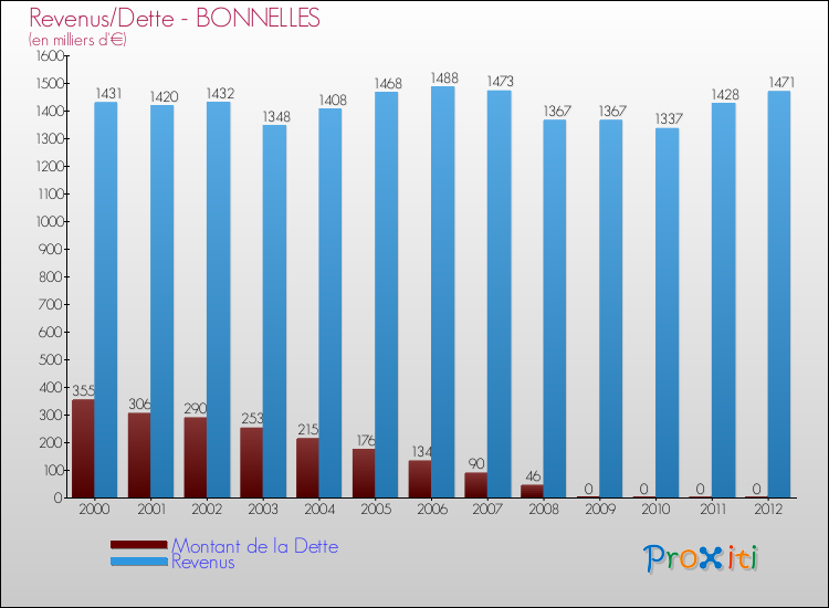 Evolution comparée de la dette et des revenus pour la commune de BONNELLES de 2000 à 2012 Comparaison de la dette et des revenus pour BONNELLES de 2000 à 2012