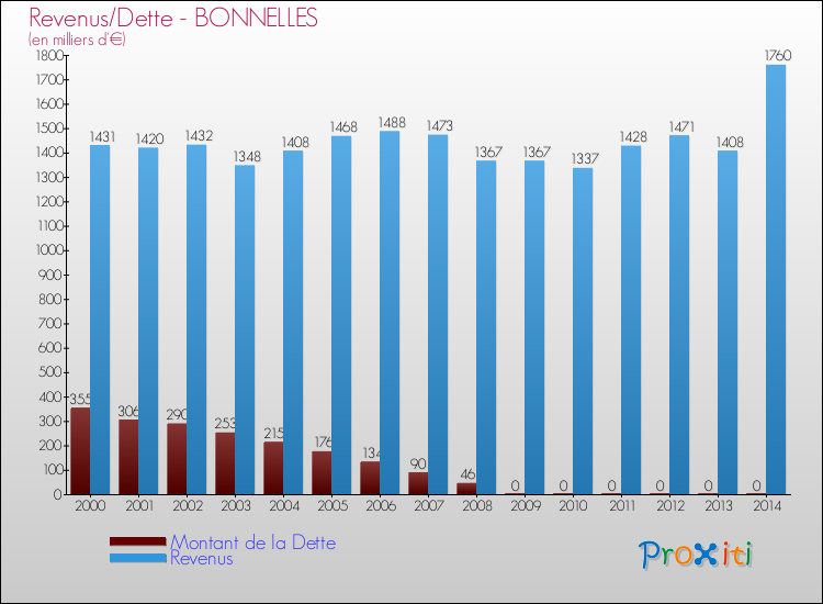 Evolution comparée de la dette et des revenus pour la commune de BONNELLES de 2000 à 2014 Comparaison de la dette et des revenus pour BONNELLES de 2000 à 2014
