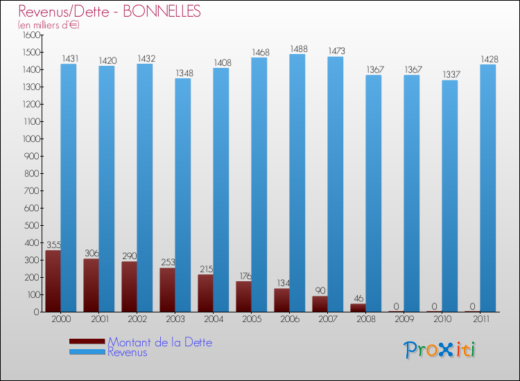 Evolution comparée de la dette et des revenus pour la commune de BONNELLES de 2000 à 2011 Comparaison de la dette et des revenus pour BONNELLES de 2000 à 2011