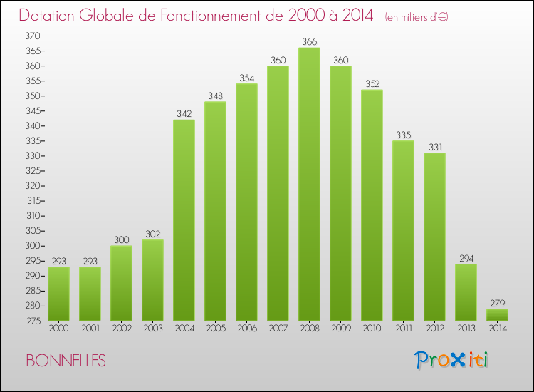 Evolution du montant de la Dotation Globale de Fonctionnement pour la commune de BONNELLES de 2000 à 2014 Evolution du montant de la Dotation Globale de Fonctionnement pour BONNELLES de 2000 à 2014