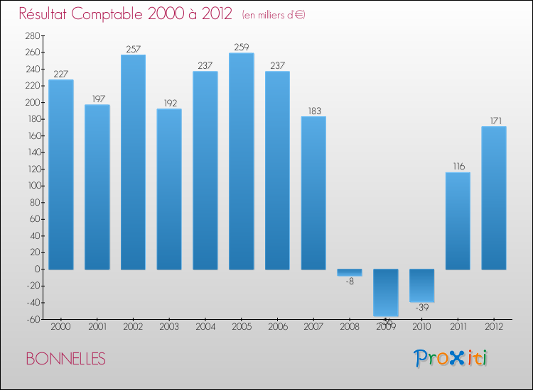 Evolution du résultat comptable pour la commune de BONNELLES de 2000 à 2012 Evolution du résultat comptable pour BONNELLES de 2000 à 2012