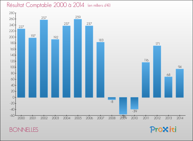 Evolution du résultat comptable pour la commune de BONNELLES de 2000 à 2014 Evolution du résultat comptable pour BONNELLES de 2000 à 2014
