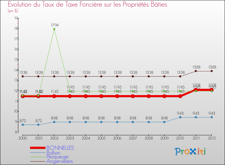Evolution du taux de la taxe foncière sur le bati pour BONNELLES et les communes proches de 2000 à 2012 Comparaison des taux de taxe foncière sur le bati pour BONNELLES et les communes voisines de 2000 à 2012