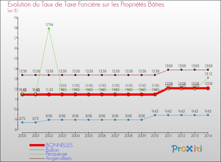 Evolution du taux de la taxe foncière sur le bati pour BONNELLES et les communes proches de 2000 à 2014 Comparaison des taux de taxe foncière sur le bati pour BONNELLES et les communes voisines de 2000 à 2014