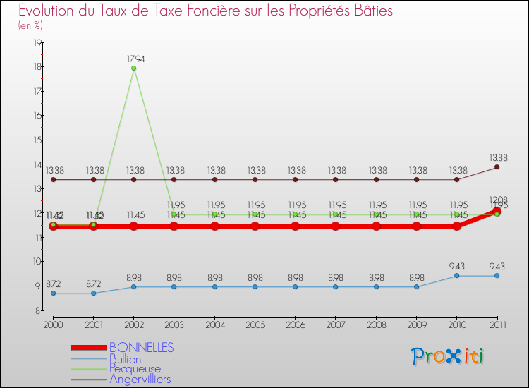 Evolution du taux de la taxe foncière sur le bati pour BONNELLES et les communes proches Comparaison des taux de taxe foncière sur le bati pour BONNELLES et les communes voisines