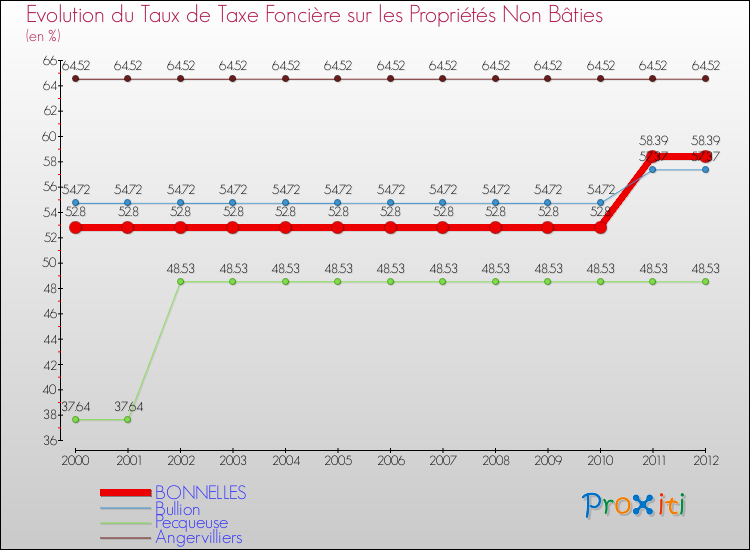 Evolution du taux de la taxe foncière sur les immeubles et terrains non batis pour BONNELLES et les communes proches de 2000 à 2012 Comparaison des taux de la taxe foncière sur les immeubles et terrains non batis pour BONNELLES et les communes voisines de 2000 à 2012