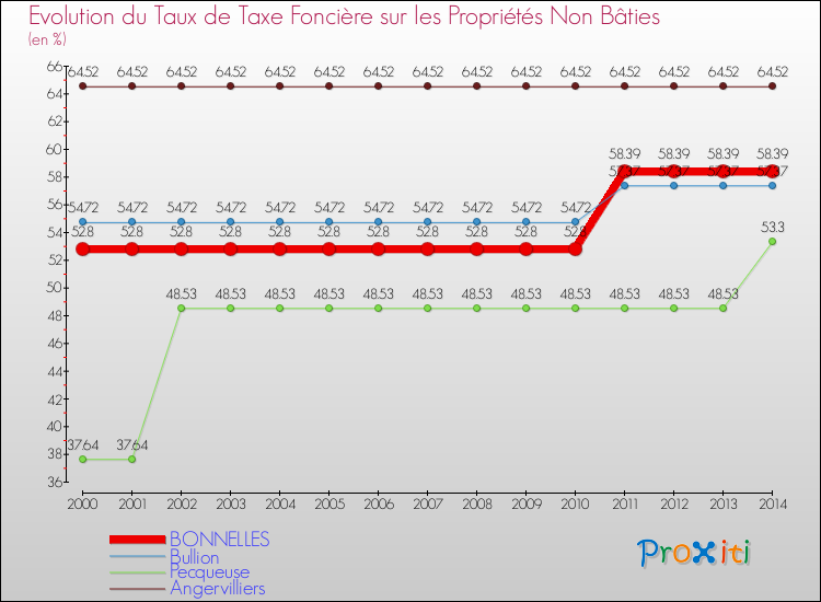 Evolution du taux de la taxe foncière sur les immeubles et terrains non batis pour BONNELLES et les communes proches de 2000 à 2014 Comparaison des taux de la taxe foncière sur les immeubles et terrains non batis pour BONNELLES et les communes voisines de 2000 à 2014