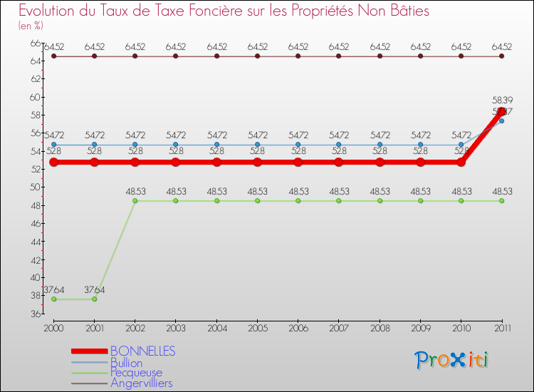 Evolution du taux de la taxe foncière sur les immeubles et terrains non batis pour BONNELLES et les communes proches Comparaison des taux de la taxe foncière sur les immeubles et terrains non batis pour BONNELLES et les communes voisines