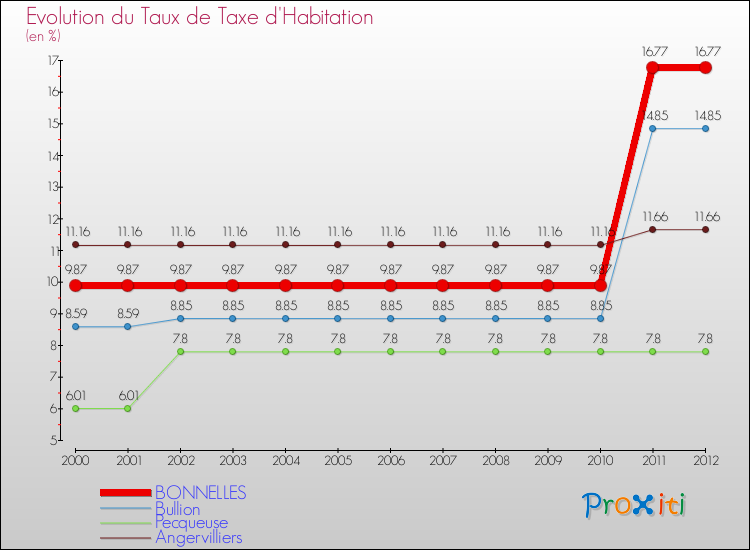 Evolution du taux de la taxe d'habitation pour BONNELLES et les communes proches Comparaison des taux de la taxe d'habitation pour BONNELLES et les communes voisines