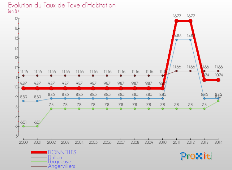 Evolution du taux de la taxe d'habitation pour BONNELLES et les communes proches de 2000 à 2014 Comparaison des taux de la taxe d'habitation pour BONNELLES et les communes voisines de 2000 à 2014