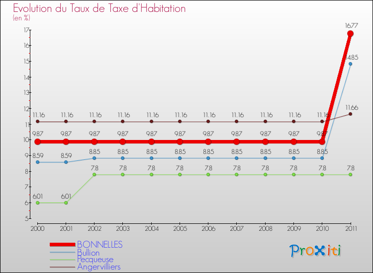 Evolution du taux de la taxe d'habitation pour BONNELLES et les communes proches Comparaison des taux de la taxe d'habitation pour BONNELLES et les communes voisines