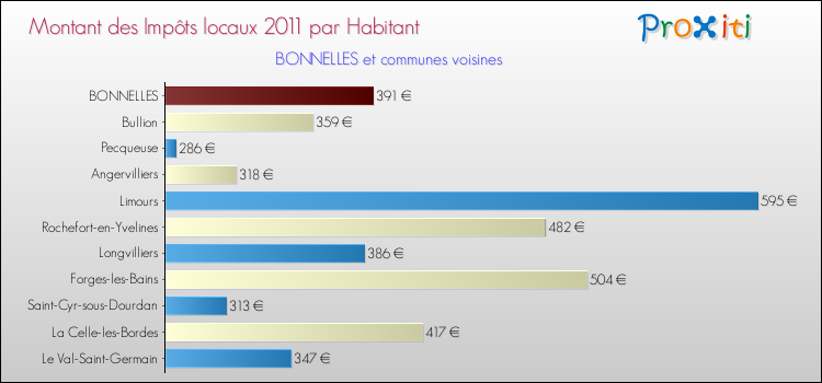 Montant des impôts locaux par Habitant pour BONNELLES et les communes proches Comparaison des impôts locaux par habitant pour BONNELLES et les communes voisines