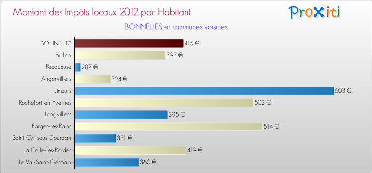 Montant des impôts locaux par Habitant pour BONNELLES et les communes proches Comparaison des impôts locaux par habitant pour BONNELLES et les communes voisines