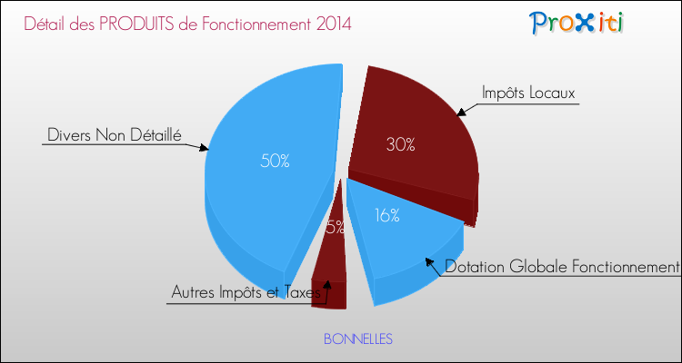 Décomposition du Budget de Fonctionnement 2014 de la commune de BONNELLES Budget de Fonctionnement 2014 pour la commune de BONNELLES