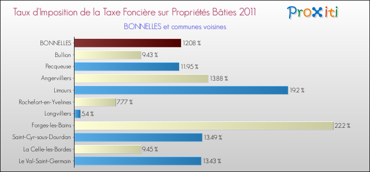 Taux d'imposition de la taxe foncière sur le bati 2011 pour BONNELLES et les communes proches Comparaison des taux d'imposition de la taxe foncière sur le bati 2011 pour BONNELLES et les communes voisines