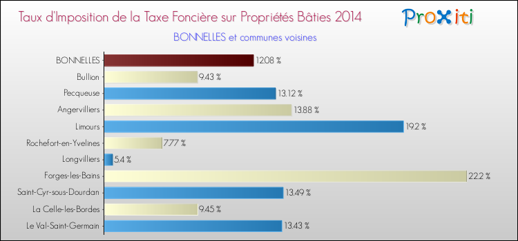 Taux d'imposition de la taxe foncière sur le bati 2014 pour BONNELLES et les communes proches Comparaison des taux d'imposition de la taxe foncière sur le bati 2014 pour BONNELLES et les communes voisines