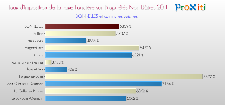Taux d'imposition de la taxe foncière sur les immeubles et terrains non batis 2011 pour BONNELLES et les communes proches Comparaison des taux d'imposition de la taxe foncière sur les immeubles et terrains non batis 2011 pour BONNELLES et les communes voisines