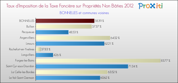 Taux d'imposition de la taxe foncière sur les immeubles et terrains non batis 2012 pour BONNELLES et les communes proches Comparaison des taux d'imposition de la taxe foncière sur les immeubles et terrains non batis 2012 pour BONNELLES et les communes voisines