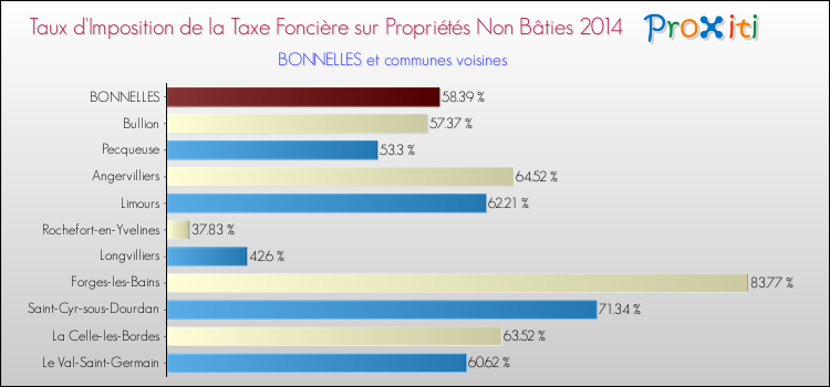 Taux d'imposition de la taxe foncière sur les immeubles et terrains non batis 2014 pour BONNELLES et les communes proches Comparaison des taux d'imposition de la taxe foncière sur les immeubles et terrains non batis 2014 pour BONNELLES et les communes voisines