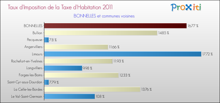Taux d'imposition de la taxe d'habitation 2011 pour BONNELLES et les communes proches Comparaison des taux d'imposition de la taxe d'habitation 2011 pour BONNELLES et les communes voisines