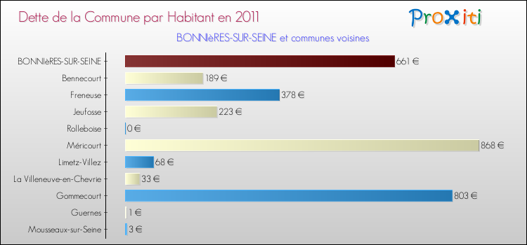 Dette par habitant de la commune en 2011 pour BONNIèRES-SUR-SEINE et les communes proches Comparaison de la dette par habitant de la commune en 2011 pour BONNIèRES-SUR-SEINE et les communes voisines