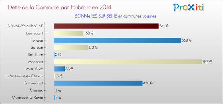 Dette par habitant de la commune en 2014 pour BONNIèRES-SUR-SEINE et les communes proches Comparaison de la dette par habitant de la commune en 2014 pour BONNIèRES-SUR-SEINE et les communes voisines