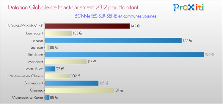 Montant des dotations globales de fonctionnement DGF par Habitant pour BONNIèRES-SUR-SEINE et les communes proches Comparaison des des dotations globales de fonctionnement DGF par habitant pour BONNIèRES-SUR-SEINE et les communes voisines