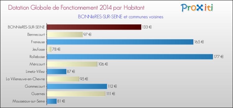 Montant des dotations globales de fonctionnement DGF par Habitant pour BONNIèRES-SUR-SEINE et les communes proches en 2014. Comparaison des des dotations globales de fonctionnement DGF par habitant pour BONNIèRES-SUR-SEINE et les communes voisines en 2014.