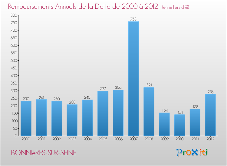 Evolution de l'annuité de la dette pour la commune de BONNIèRES-SUR-SEINE de 2000 à 2012 Annuités de la dette pour BONNIèRES-SUR-SEINE de 2000 à 2012