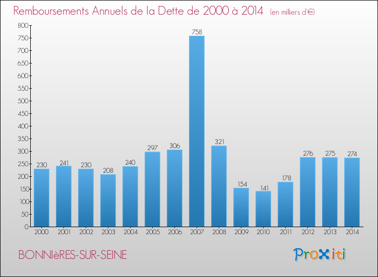 Evolution de l'annuité de la dette pour la commune de BONNIèRES-SUR-SEINE de 2000 à 2014 Annuités de la dette pour BONNIèRES-SUR-SEINE de 2000 à 2014