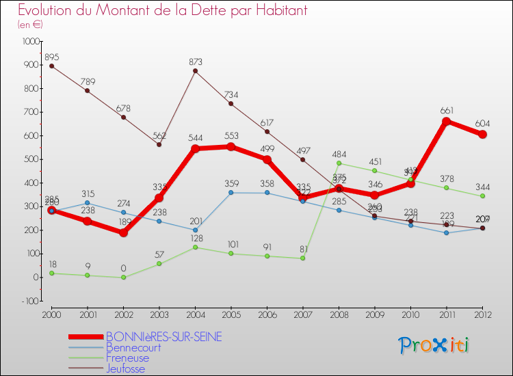 Evolution de la dette par habitant pour la commune de BONNIèRES-SUR-SEINE et les communes proches de 2000 à 2012 Comparaison de la dette par habitant pour BONNIèRES-SUR-SEINE et les communes voisines de 2000 à 2012
