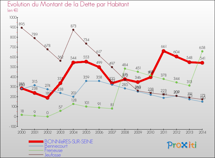 Evolution de la dette par habitant pour la commune de BONNIèRES-SUR-SEINE et les communes proches de 2000 à 2014 Comparaison de la dette par habitant pour BONNIèRES-SUR-SEINE et les communes voisines de 2000 à 2014