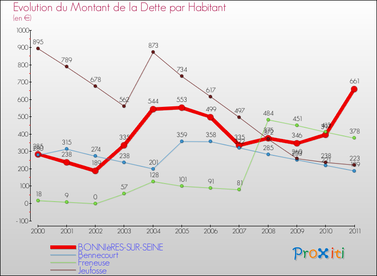Evolution de la dette par habitant pour la commune de BONNIèRES-SUR-SEINE et les communes proches Comparaison de la dette par habitant pour BONNIèRES-SUR-SEINE et les communes voisines