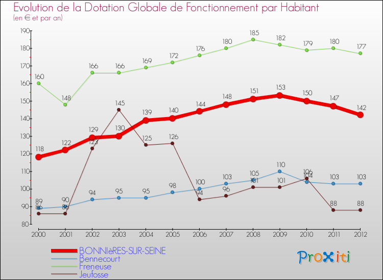 Evolution et montant de la dotation globale de fonctionnement par Habitant pour BONNIèRES-SUR-SEINE et les communes proches Comparaison des dotations globales de fonctionnement par habitant pour BONNIèRES-SUR-SEINE et les communes voisines