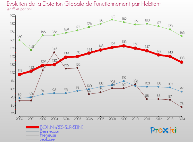 Evolution et montant de la dotation globale de fonctionnement par Habitant pour BONNIèRES-SUR-SEINE et les communes proches de 2000 à 2014. Comparaison des dotations globales de fonctionnement par habitant pour BONNIèRES-SUR-SEINE et les communes voisines de 2000 à 2014.