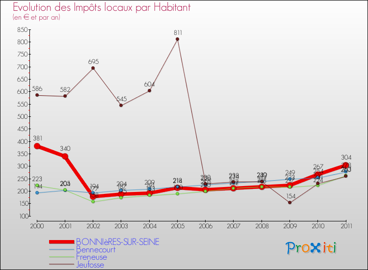 Evolution et montant des impôts locaux par Habitant pour BONNIèRES-SUR-SEINE et les communes proches Comparaison des impôts locaux par habitant pour BONNIèRES-SUR-SEINE et les communes voisines