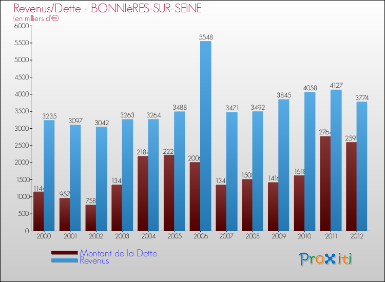Evolution comparée de la dette et des revenus pour la commune de BONNIèRES-SUR-SEINE de 2000 à 2012 Comparaison de la dette et des revenus pour BONNIèRES-SUR-SEINE de 2000 à 2012