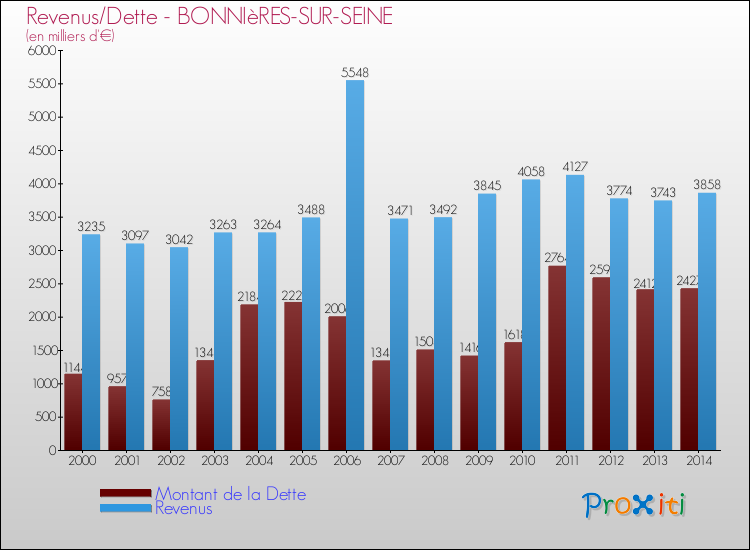 Evolution comparée de la dette et des revenus pour la commune de BONNIèRES-SUR-SEINE de 2000 à 2014 Comparaison de la dette et des revenus pour BONNIèRES-SUR-SEINE de 2000 à 2014