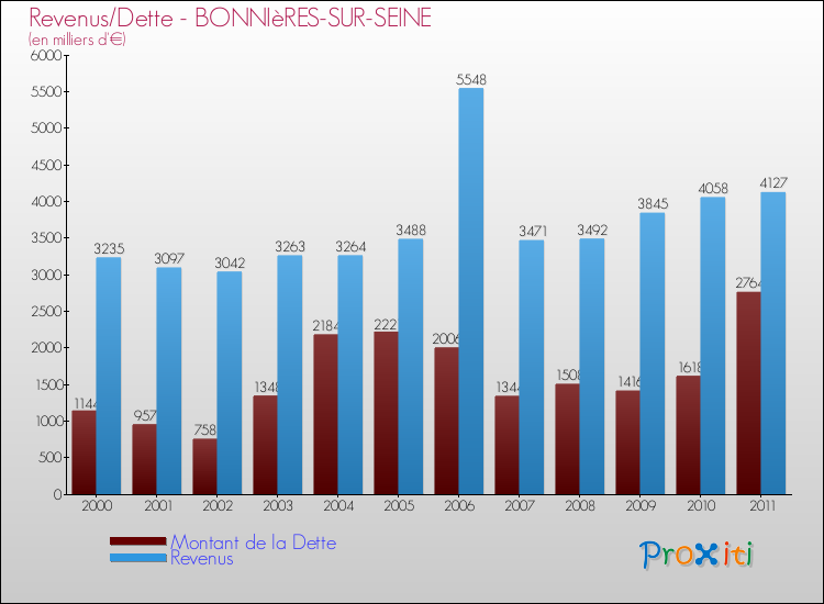 Evolution comparée de la dette et des revenus pour la commune de BONNIèRES-SUR-SEINE de 2000 à 2011 Comparaison de la dette et des revenus pour BONNIèRES-SUR-SEINE de 2000 à 2011