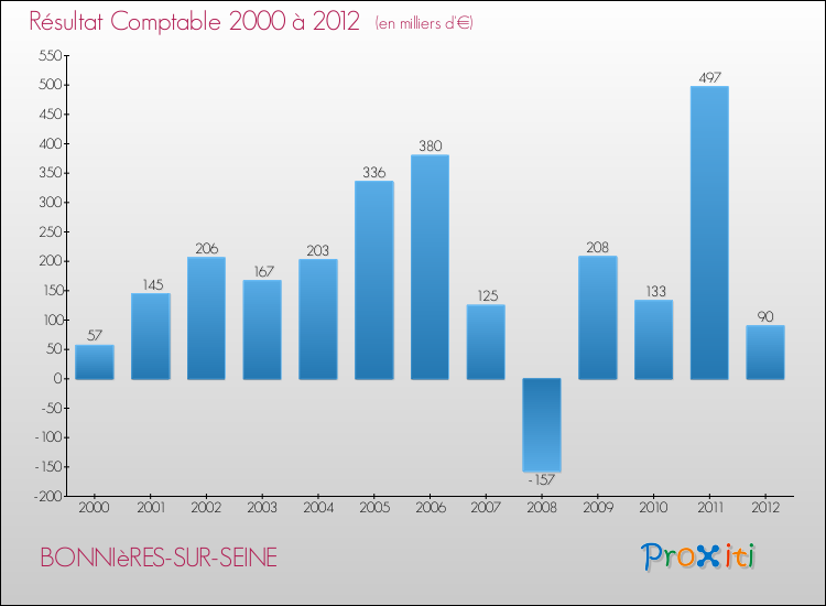 Evolution du résultat comptable pour la commune de BONNIèRES-SUR-SEINE de 2000 à 2012 Evolution du résultat comptable pour BONNIèRES-SUR-SEINE de 2000 à 2012