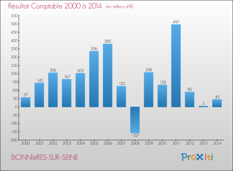 Evolution du résultat comptable pour la commune de BONNIèRES-SUR-SEINE de 2000 à 2014 Evolution du résultat comptable pour BONNIèRES-SUR-SEINE de 2000 à 2014