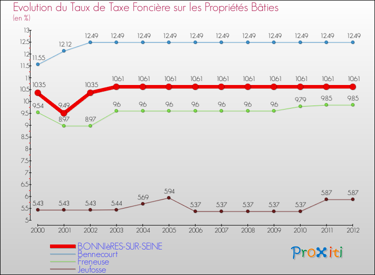 Evolution du taux de la taxe foncière sur le bati pour BONNIèRES-SUR-SEINE et les communes proches de 2000 à 2012 Comparaison des taux de taxe foncière sur le bati pour BONNIèRES-SUR-SEINE et les communes voisines de 2000 à 2012